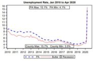 May Jobs Report: Butler County At 15.7% Unemployment