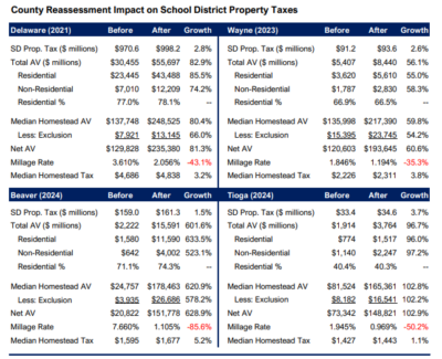 New IFO Study Analyzes Reassessments
